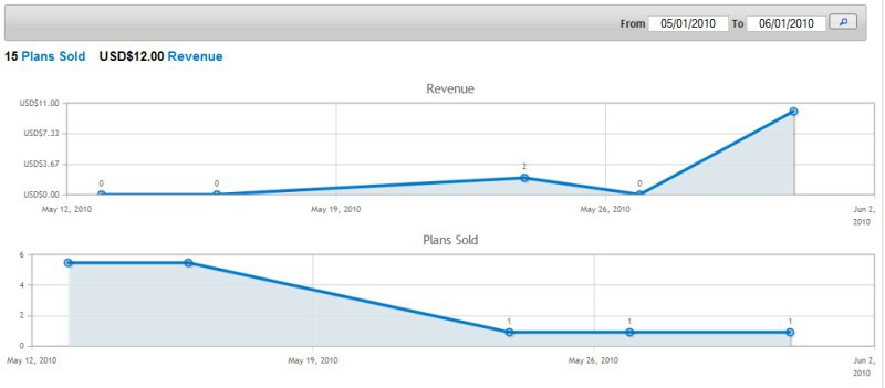 PaidListings Order Summary